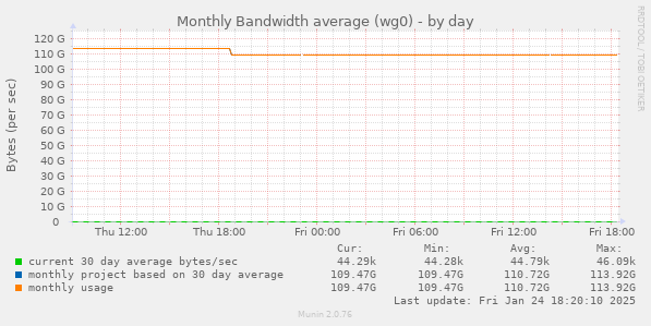 Monthly Bandwidth average (wg0)