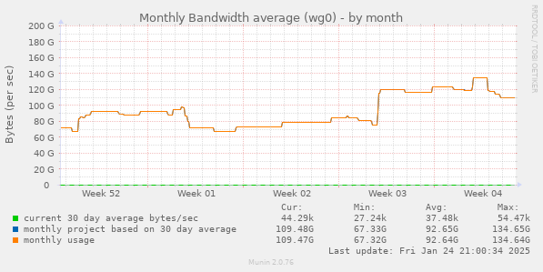 monthly graph