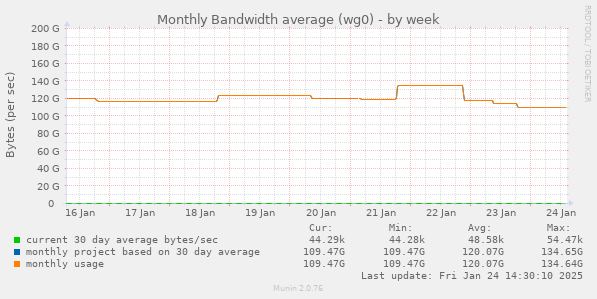 Monthly Bandwidth average (wg0)