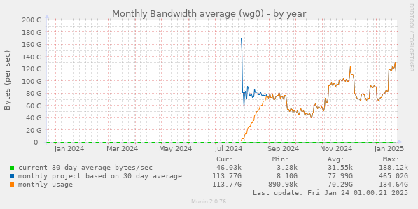 Monthly Bandwidth average (wg0)