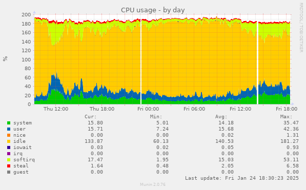 CPU usage