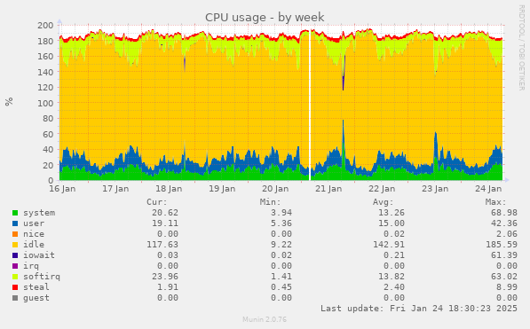 CPU usage