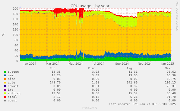 CPU usage