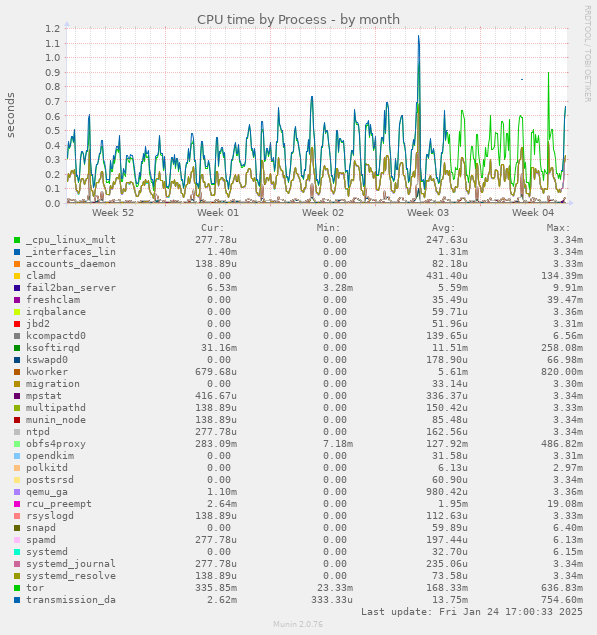 CPU time by Process