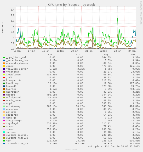 CPU time by Process