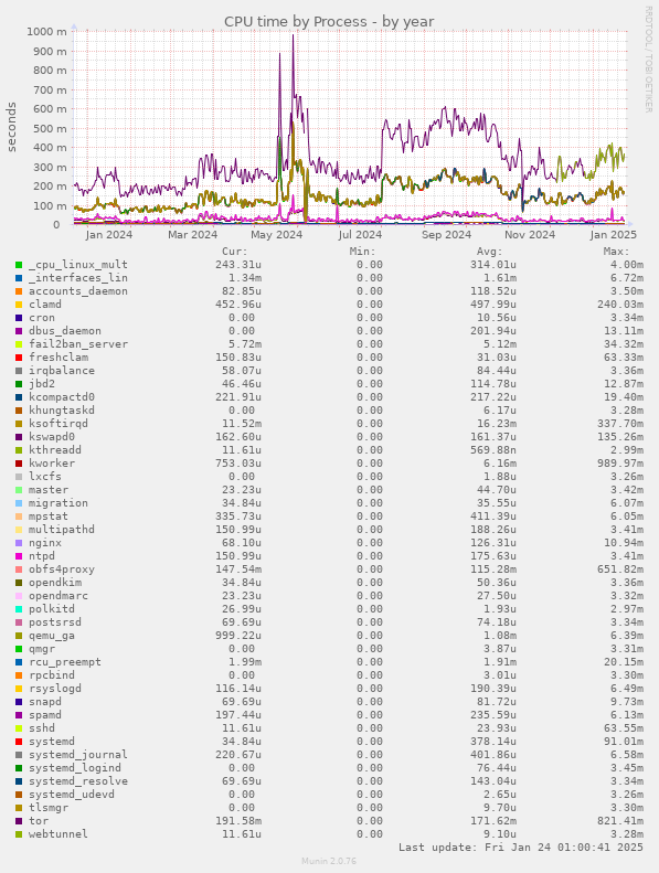 CPU time by Process