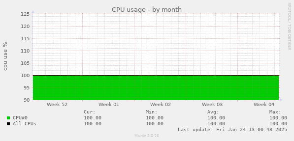 CPU usage