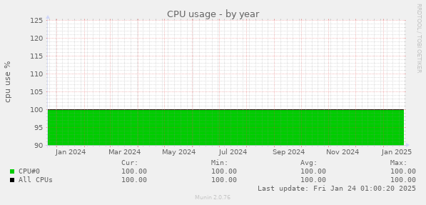 CPU usage