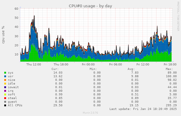 CPU#0 usage