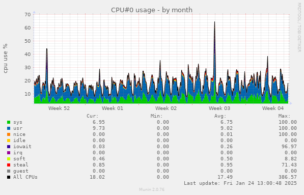 CPU#0 usage