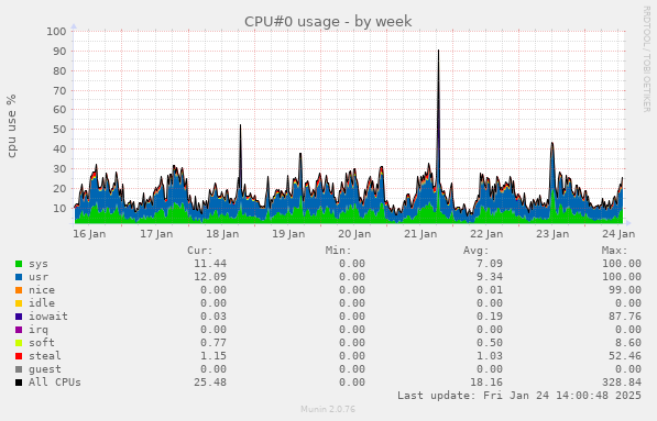 CPU#0 usage