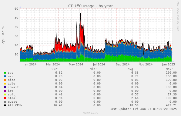 CPU#0 usage