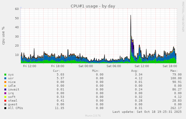 CPU#1 usage