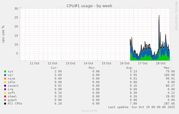 CPU#1 usage