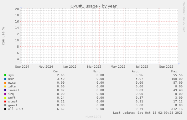 CPU#1 usage