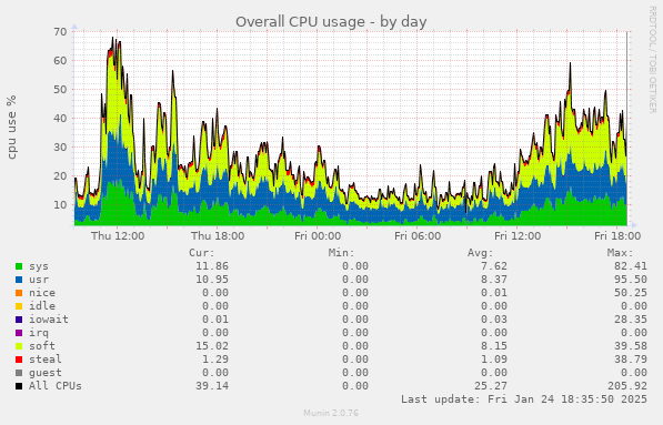 Overall CPU usage