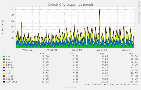 Overall CPU usage