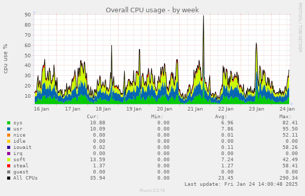 Overall CPU usage