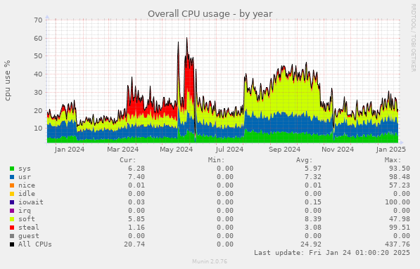 Overall CPU usage