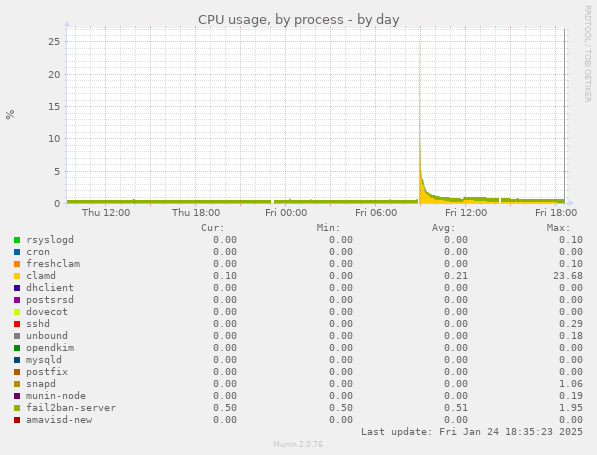 CPU usage, by process