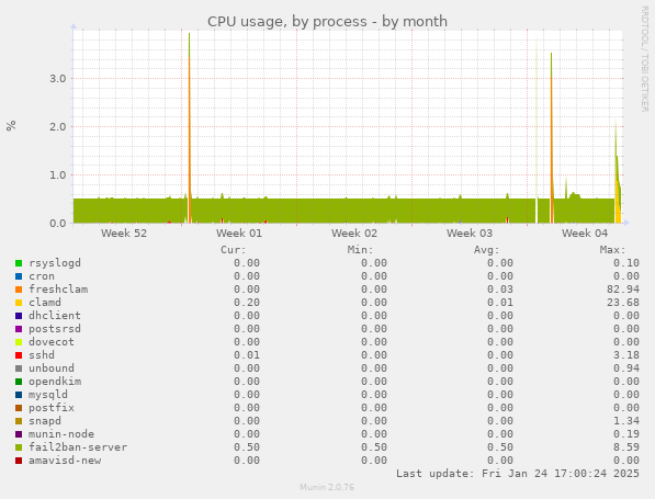 CPU usage, by process