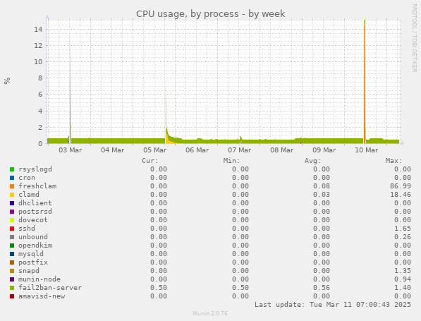 CPU usage, by process