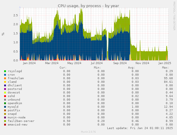 CPU usage, by process