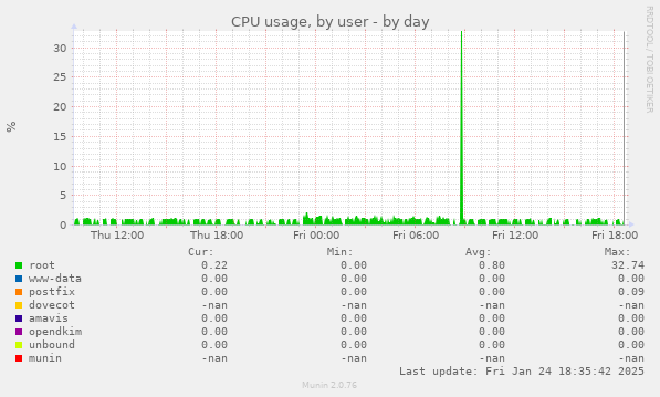 CPU usage, by user