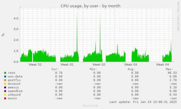 CPU usage, by user