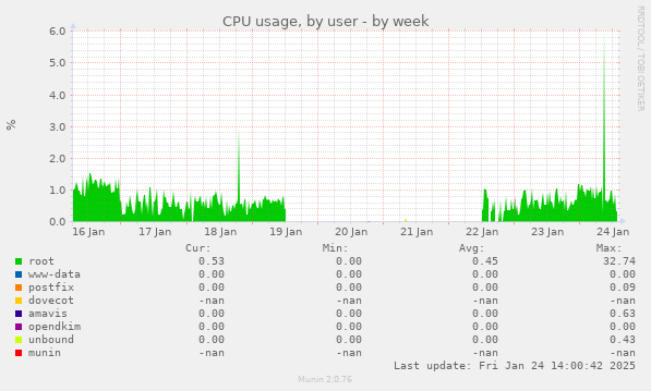 CPU usage, by user