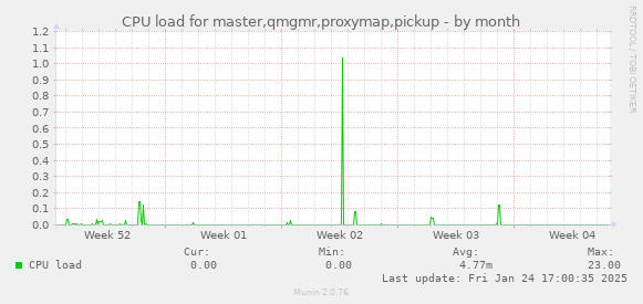 CPU load for master,qmgmr,proxymap,pickup