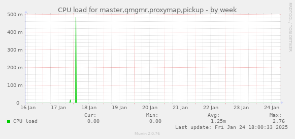 CPU load for master,qmgmr,proxymap,pickup