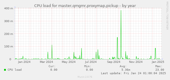 CPU load for master,qmgmr,proxymap,pickup