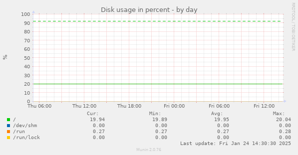 Disk usage in percent