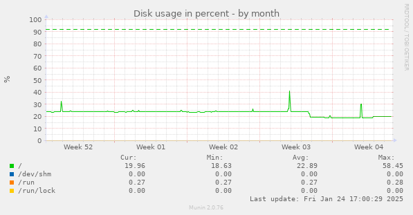 Disk usage in percent