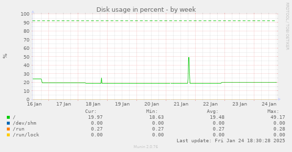 Disk usage in percent