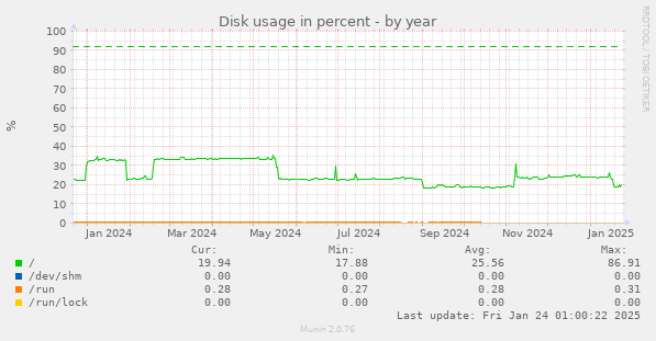 Disk usage in percent