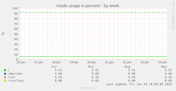 Inode usage in percent