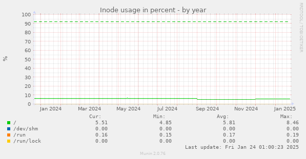 Inode usage in percent