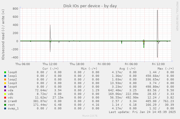 Disk IOs per device