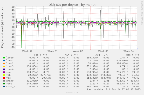 Disk IOs per device