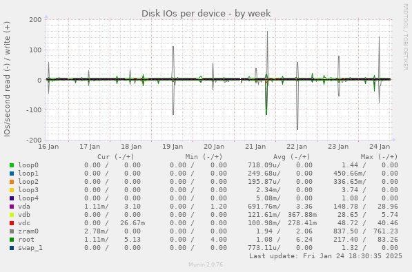 Disk IOs per device