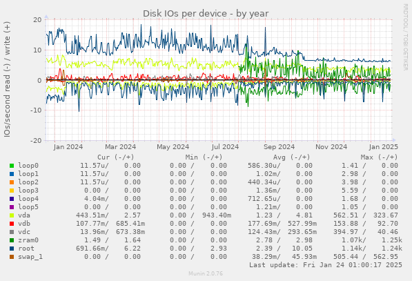 Disk IOs per device