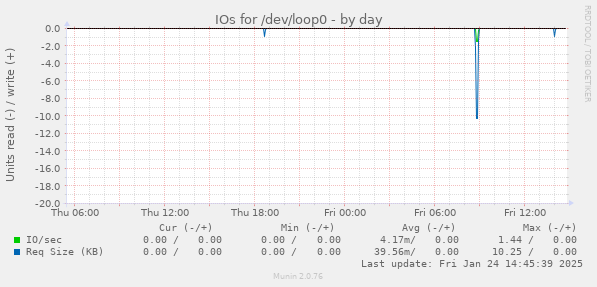 IOs for /dev/loop0