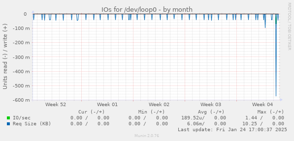 IOs for /dev/loop0