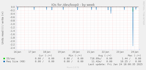 IOs for /dev/loop0