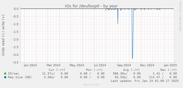 IOs for /dev/loop0