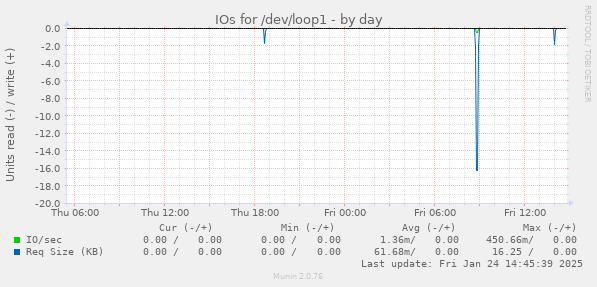 IOs for /dev/loop1