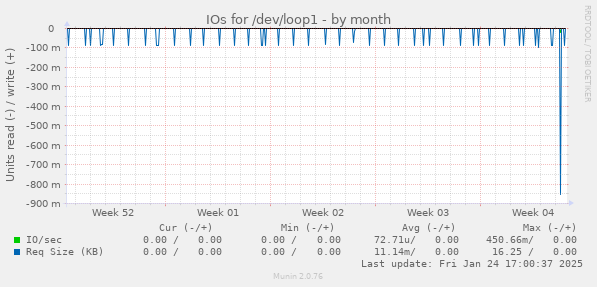 IOs for /dev/loop1