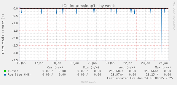 IOs for /dev/loop1